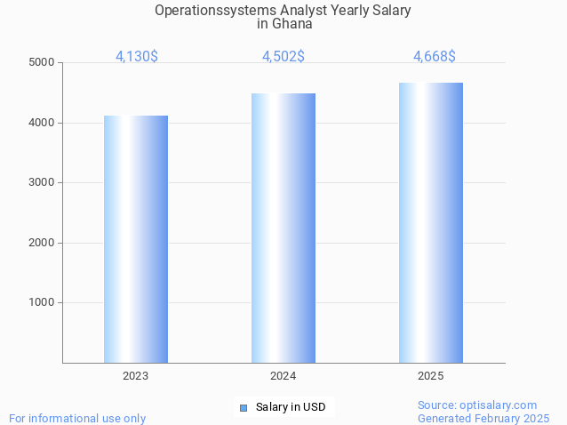 operationssystems analyst salary in ghana 2025