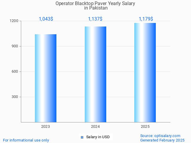 operator blacktop paver salary in pakistan 2025 operator blacktop paver salary in pakistan 2025