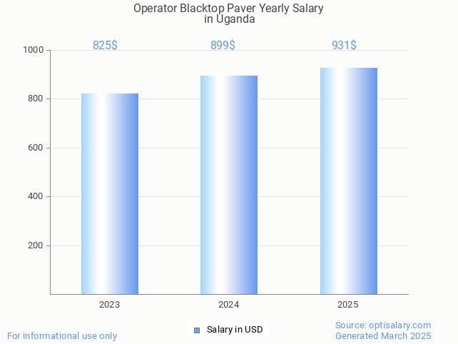 operator blacktop paver salary in uganda 2025