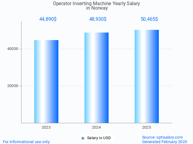 operator inserting machine salary in norway 2025