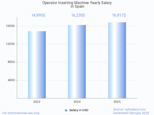 operator inserting machine salary in spain 2025 operator inserting machine salary in spain 2025