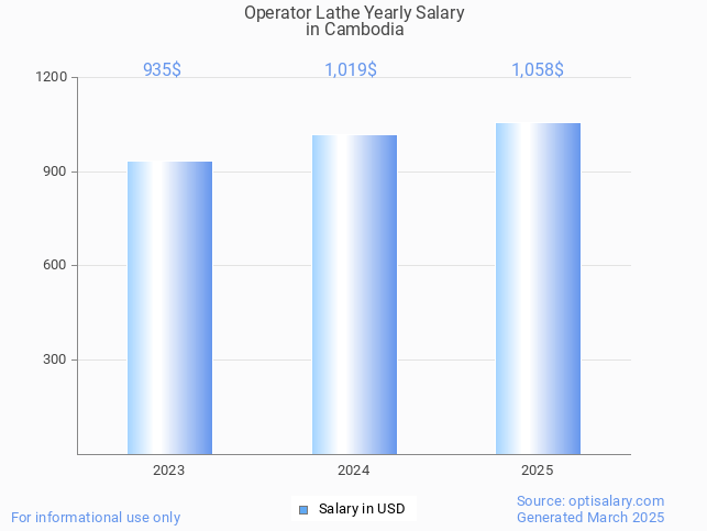 operator lathe salary in cambodia 2025 operator lathe salary in cambodia 2025