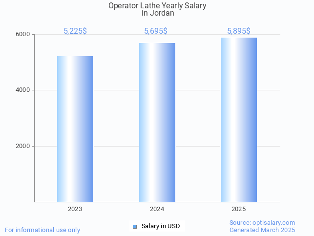 operator lathe salary in jordan 2025 operator lathe salary in jordan 2025