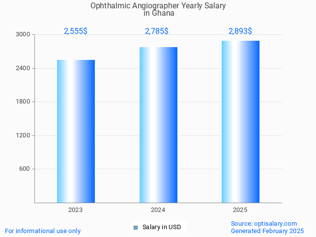 ophthalmic angiographer salary in ghana 2025 ophthalmic angiographer salary in ghana 2025