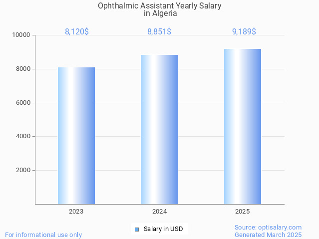 ophthalmic assistant salary in algeria 2025 ophthalmic assistant salary in algeria 2025