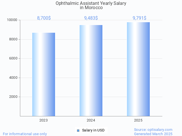 ophthalmic assistant salary in morocco 2025 ophthalmic assistant salary in morocco 2025