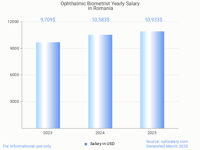 ophthalmic biometrist salary in romania 2025 ophthalmic biometrist salary in romania 2025