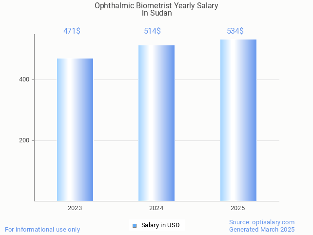ophthalmic biometrist salary in sudan 2025 ophthalmic biometrist salary in sudan 2025