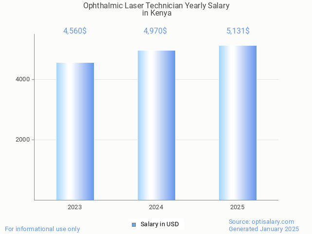 ophthalmic laser technician salary in kenya 2025
