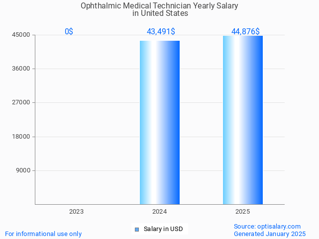 ophthalmic medical technician salary in united states 2025 ophthalmic medical technician salary in united states 2025