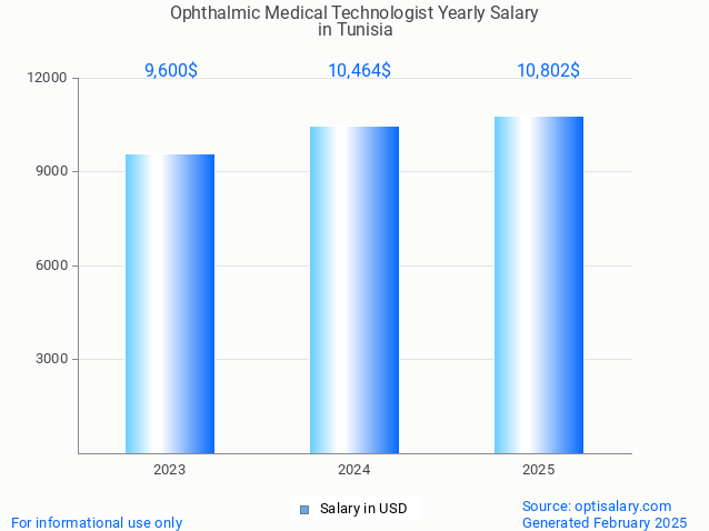 ophthalmic medical technologist salary in tunisia 2025 ophthalmic medical technologist salary in tunisia 2025