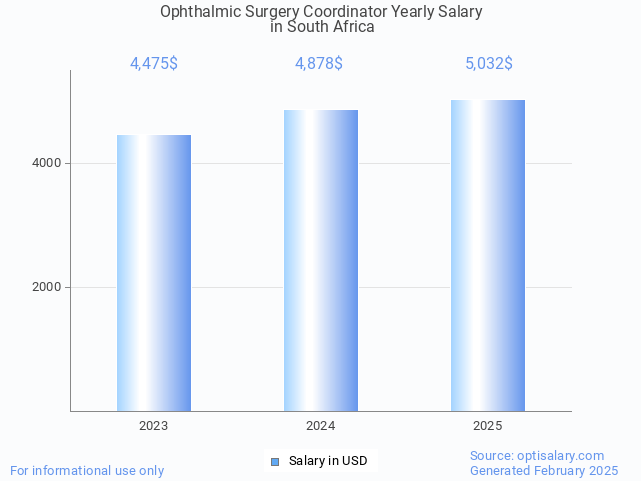 ophthalmic surgery coordinator salary in south africa 2025