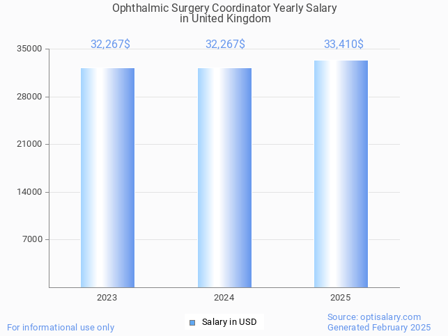 ophthalmic surgery coordinator salary in united kingdom 2025 ophthalmic surgery coordinator salary in united kingdom 2025