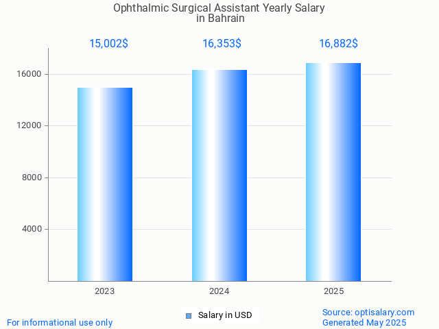 ophthalmic surgical assistant salary in bahrain 2025 ophthalmic surgical assistant salary in bahrain 2025