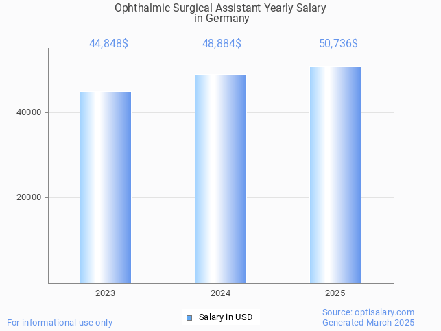 ophthalmic surgical assistant salary in germany 2025