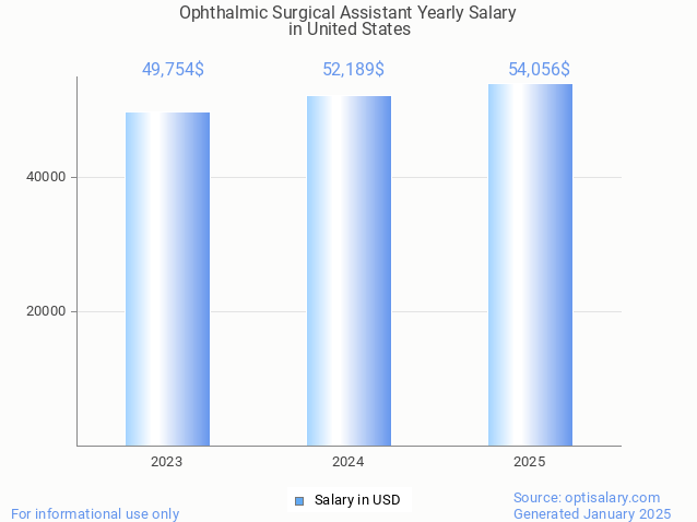 ophthalmic surgical assistant salary in united states 2025 ophthalmic surgical assistant salary in united states 2025
