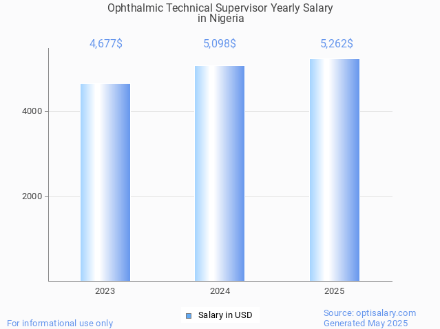 ophthalmic technical supervisor salary in nigeria 2025