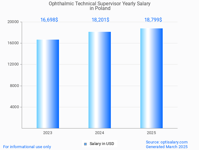 ophthalmic technical supervisor salary in poland 2025