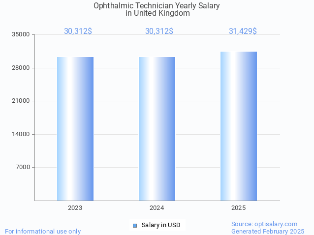 ophthalmic technician salary in united kingdom 2025 ophthalmic technician salary in united kingdom 2025
