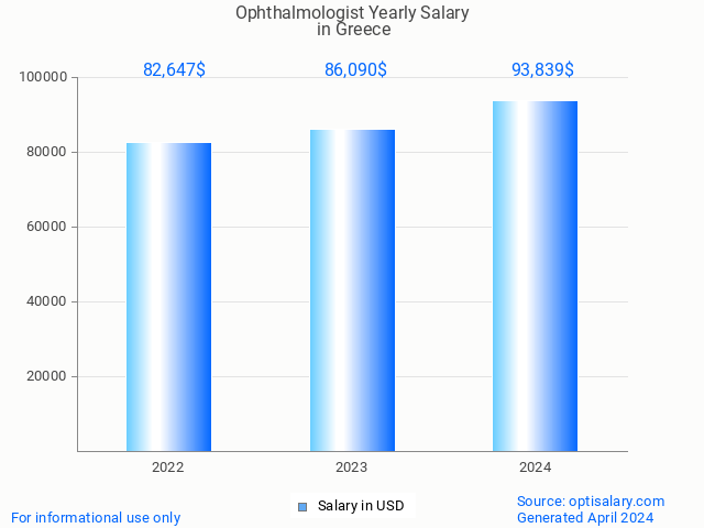 Ophthalmologist Salary In Greece 2024