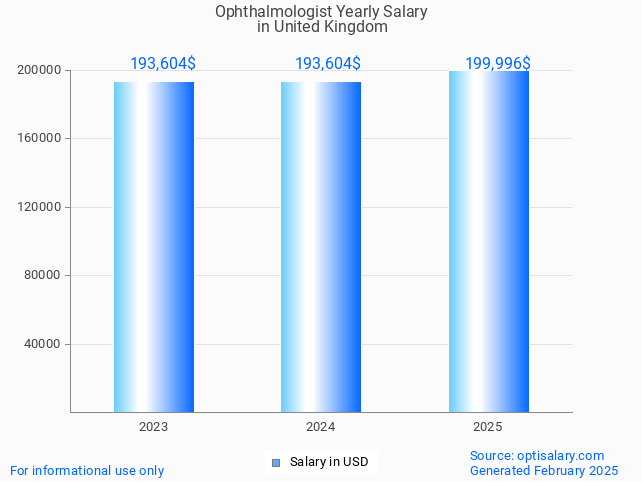 ophthalmologist salary in united kingdom 2025 ophthalmologist salary in united kingdom 2025