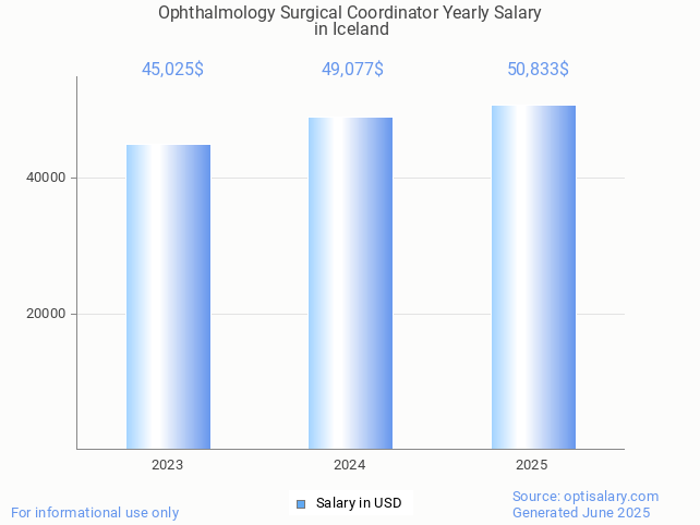 ophthalmology surgical coordinator salary in iceland 2025 ophthalmology surgical coordinator salary in iceland 2025