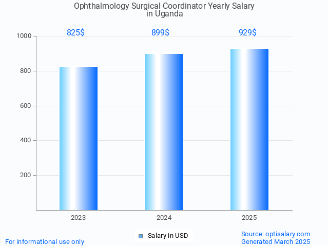 ophthalmology surgical coordinator salary in uganda 2025 ophthalmology surgical coordinator salary in uganda 2025