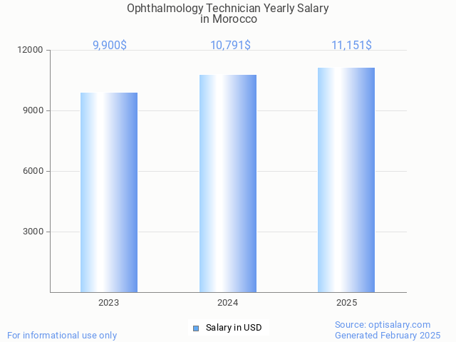 ophthalmology technician salary in morocco 2025 ophthalmology technician salary in morocco 2025