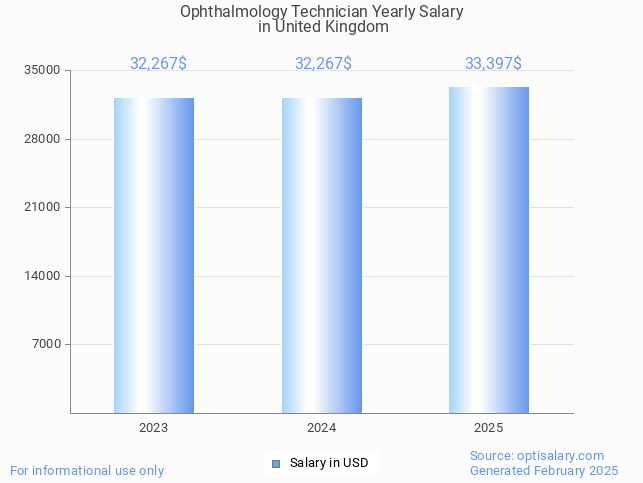 ophthalmology technician salary in united kingdom 2025 ophthalmology technician salary in united kingdom 2025