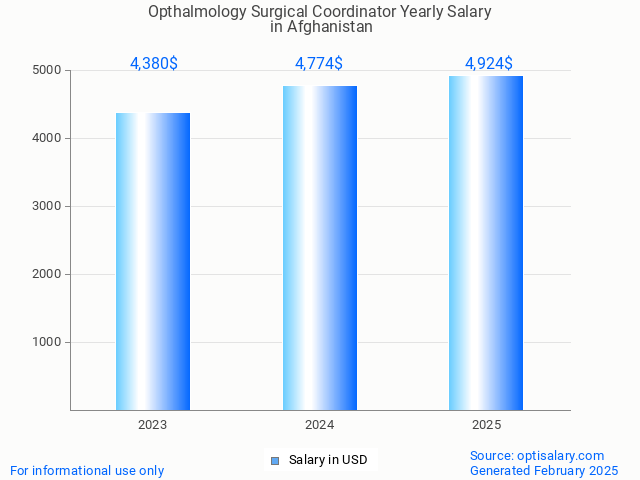 opthalmology surgical coordinator salary in afghanistan 2025 opthalmology surgical coordinator salary in afghanistan 2025