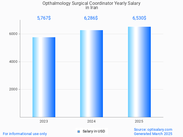 opthalmology surgical coordinator salary in iran 2025 opthalmology surgical coordinator salary in iran 2025