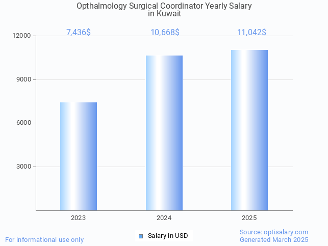opthalmology surgical coordinator salary in kuwait 2025 opthalmology surgical coordinator salary in kuwait 2025