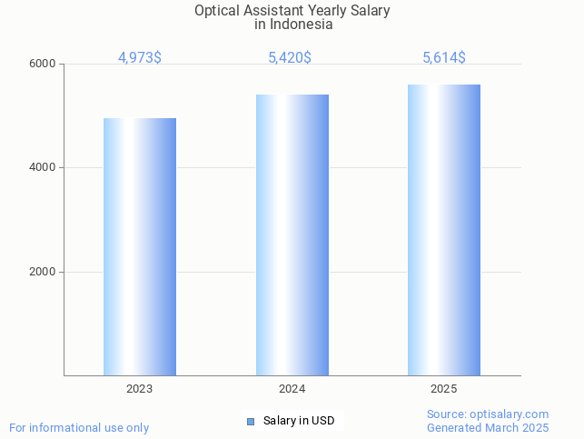 optical assistant salary in indonesia 2025 optical assistant salary in indonesia 2025