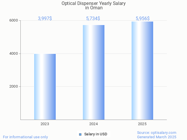 optical dispenser salary in oman 2025 optical dispenser salary in oman 2025
