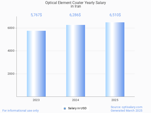 optical element coater salary in iran 2025 optical element coater salary in iran 2025