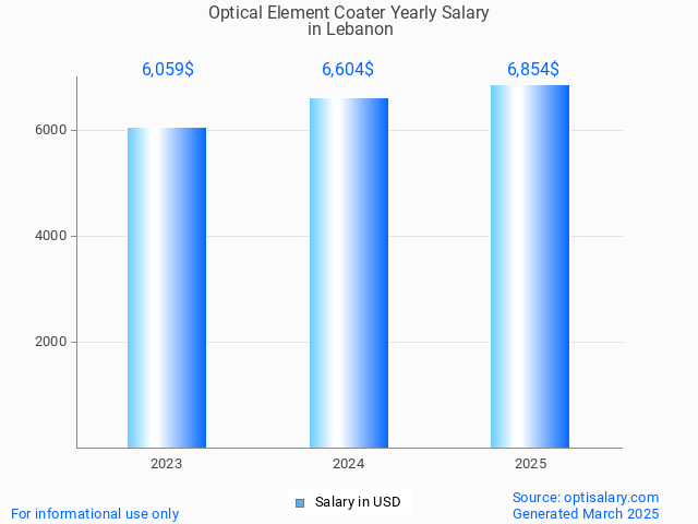optical element coater salary in lebanon 2025 optical element coater salary in lebanon 2025