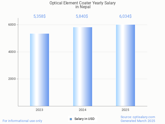 optical element coater salary in nepal 2025 optical element coater salary in nepal 2025
