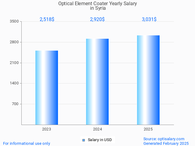 optical element coater salary in syria 2025 optical element coater salary in syria 2025