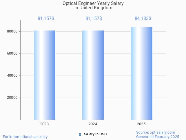optical engineer salary in united kingdom 2025 optical engineer salary in united kingdom 2025