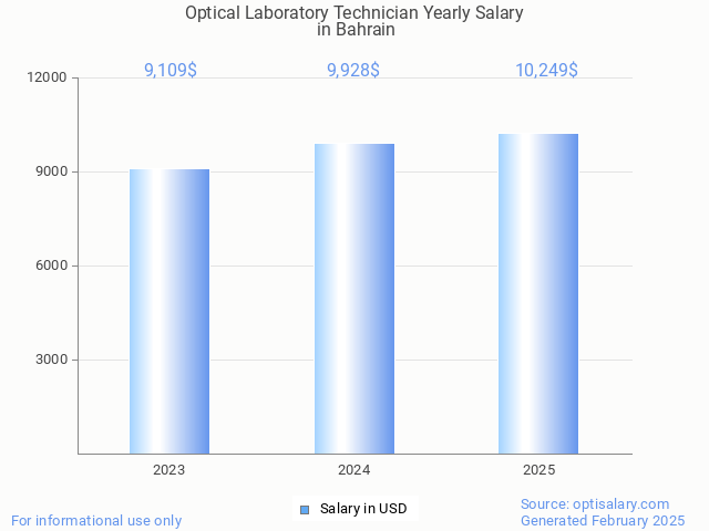 optical laboratory technician salary in bahrain 2025 optical laboratory technician salary in bahrain 2025