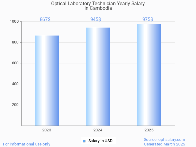 optical laboratory technician salary in cambodia 2025 optical laboratory technician salary in cambodia 2025