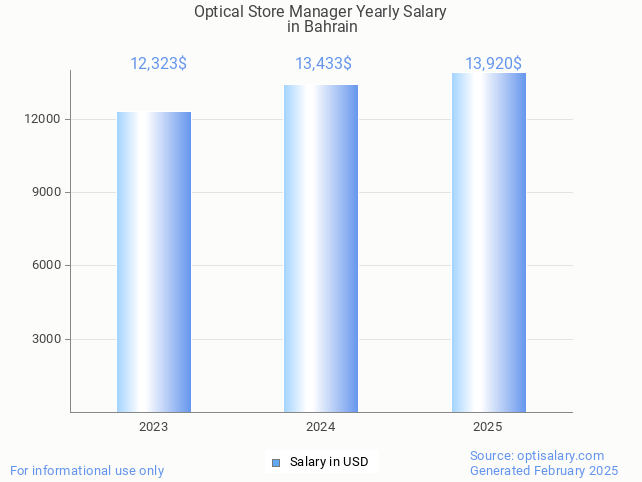 optical store manager salary in bahrain 2025 optical store manager salary in bahrain 2025