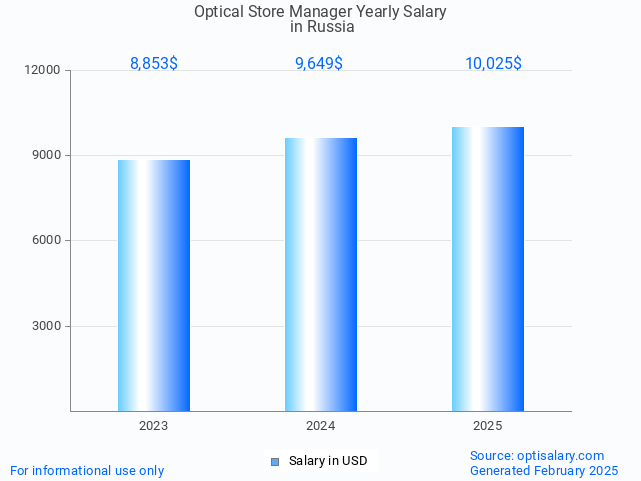 optical store manager salary in russia 2025