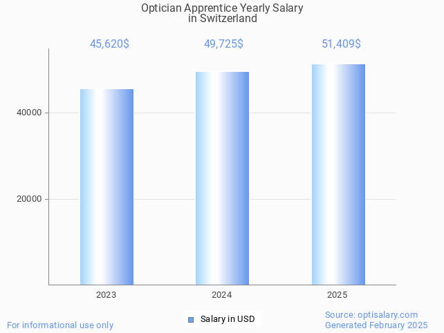 optician apprentice salary in switzerland 2025 optician apprentice salary in switzerland 2025