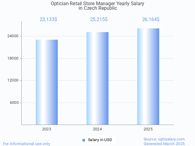 optician retail store manager salary in czech republic 2025
