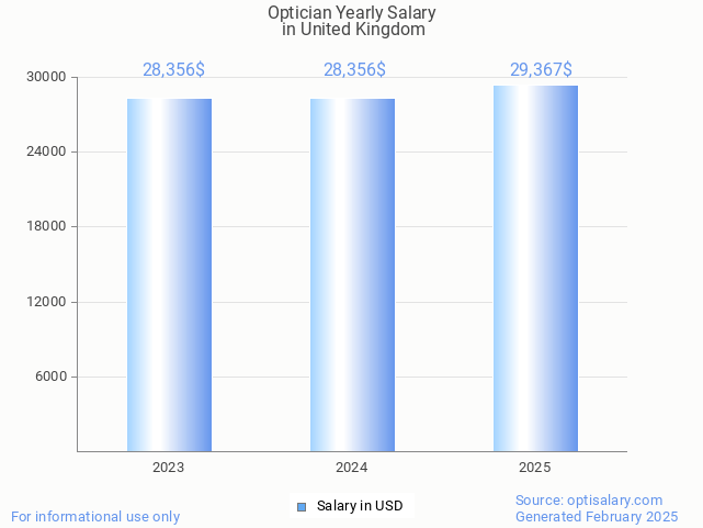 optician salary in united kingdom 2025 optician salary in united kingdom 2025