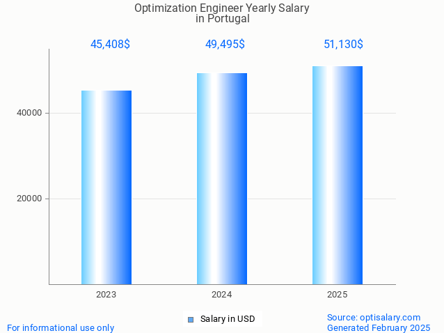 optimization engineer salary in portugal 2025 optimization engineer salary in portugal 2025