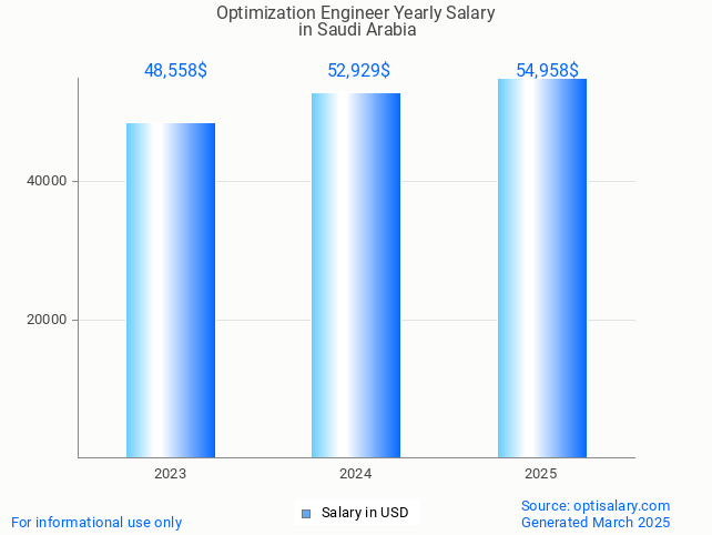 optimization engineer salary in saudi arabia 2025 optimization engineer salary in saudi arabia 2025