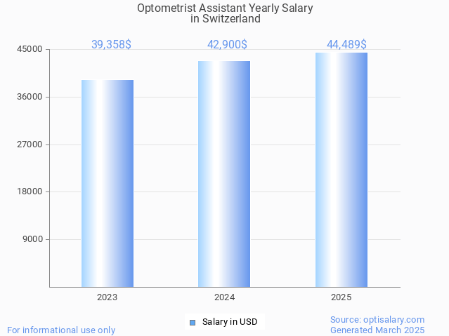 optometrist assistant salary in switzerland 2025 optometrist assistant salary in switzerland 2025