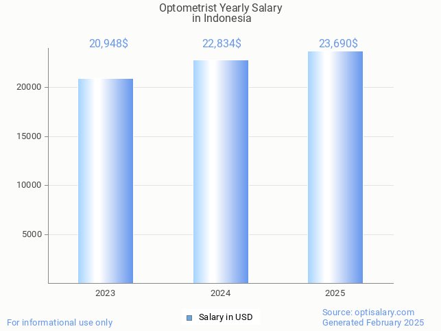 optometrist salary in indonesia 2025